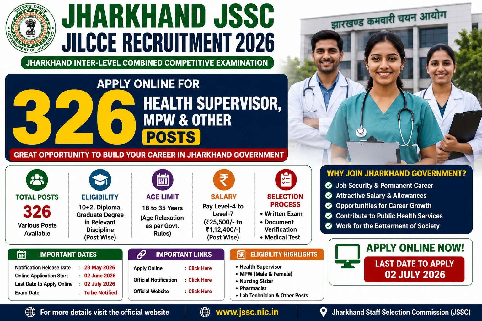 JSSC JILCCE Recruitment 2026: 326 рдкрджреЛрдВ рдкрд░ рднрд░реНрддреА, 12рд╡реАрдВ рдкрд╛рд╕ рдЙрдореНрдореАрджрд╡рд╛рд░реЛрдВ рдХреЗ рд▓рд┐рдП рд╕реБрдирд╣рд░рд╛ рдореМрдХрд╛